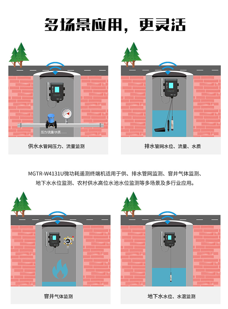 多場景應用，更靈活。MGTR-W4131U微功耗遙測終端機適用于供、排水管網監(jiān)測、窨井氣體監(jiān)測、地下水水位監(jiān)測、農村供水高位水池水位監(jiān)測等多場景及行業(yè)應用。