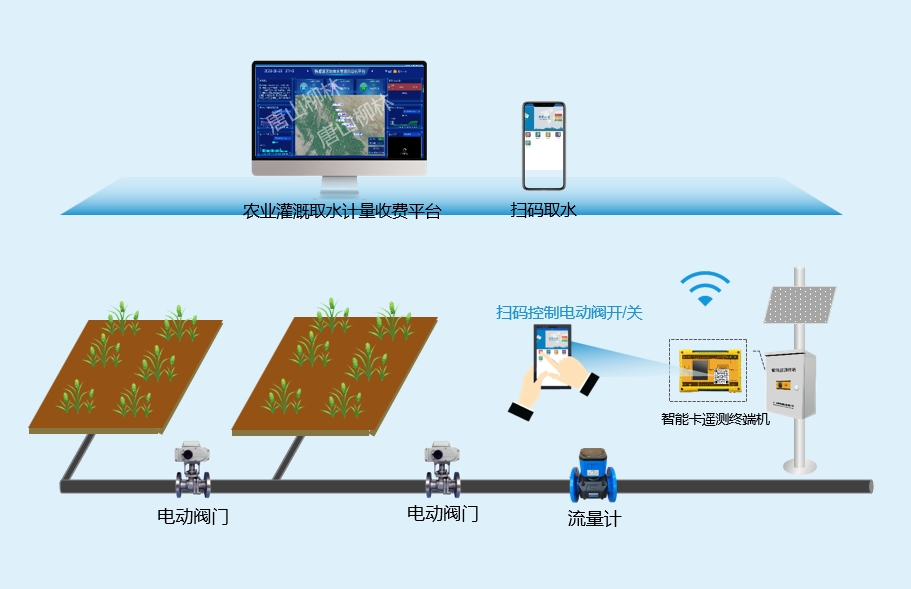 農(nóng)業(yè)灌溉取水計(jì)量應(yīng)用示意圖 918.水印png-更新流量計(jì).png