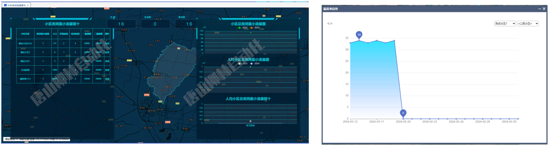 夜間最小流量、漏損率分析