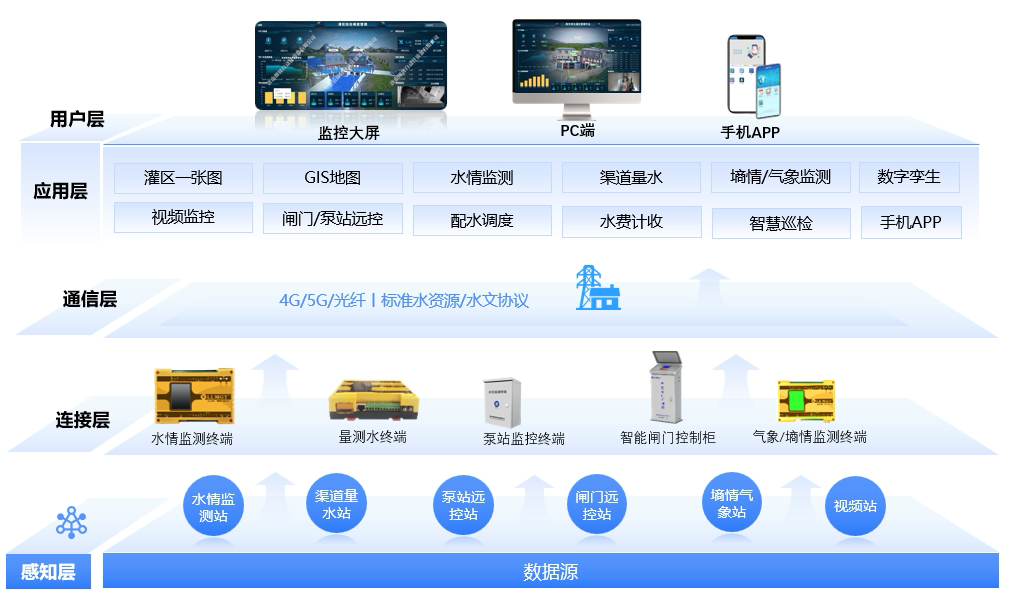 數字孿生灌區平臺架構