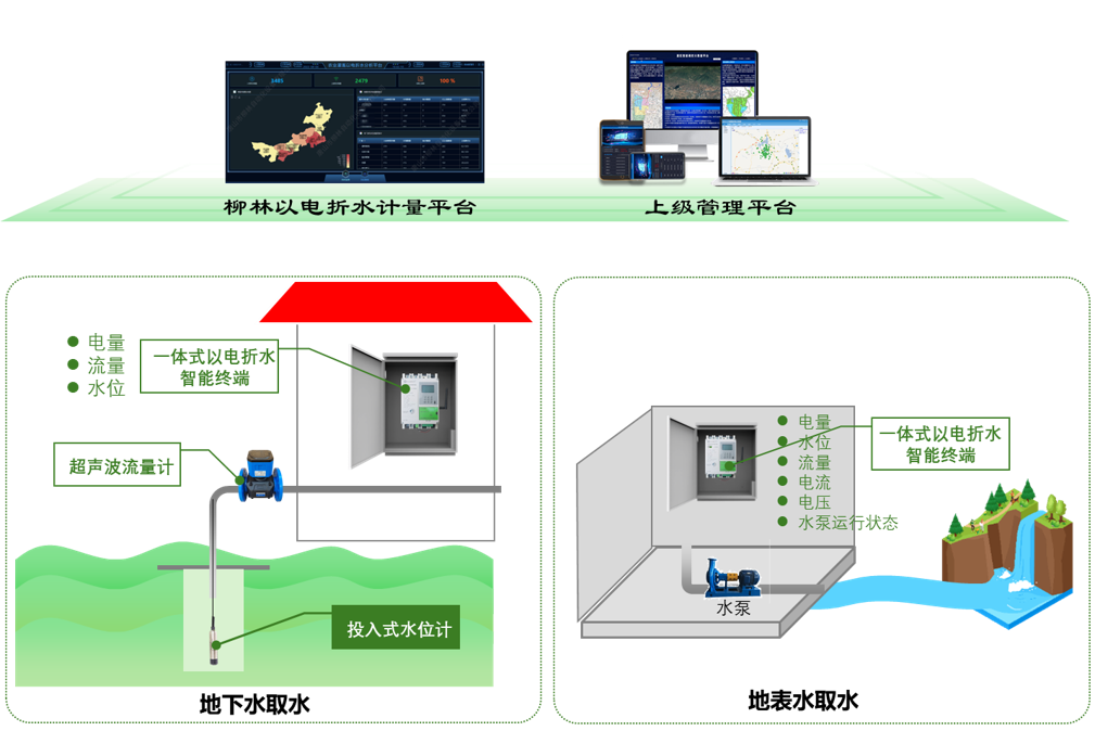 如未完成水電系數率定，系統架構