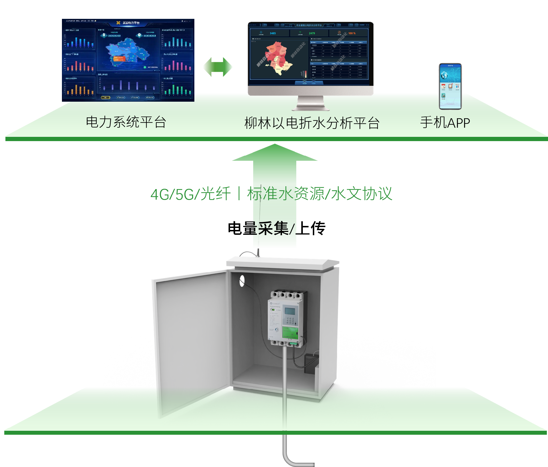 已完成水電系數率定，系統架構