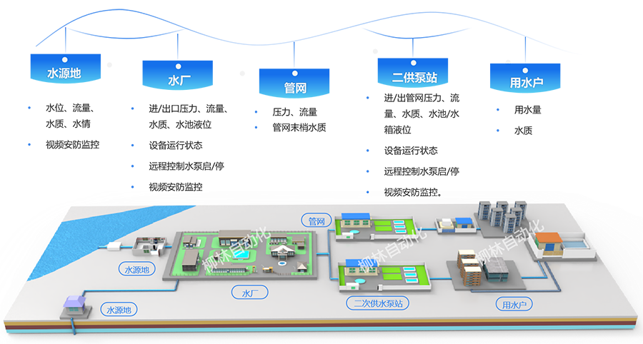 全流程水務監管示意
