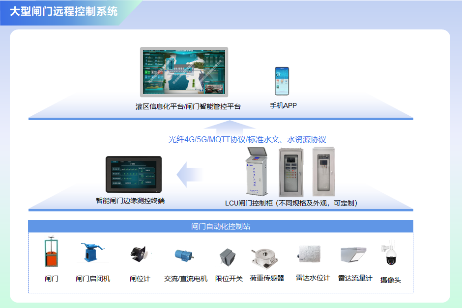 大型閘門(mén)遠(yuǎn)程系統(tǒng)搭建